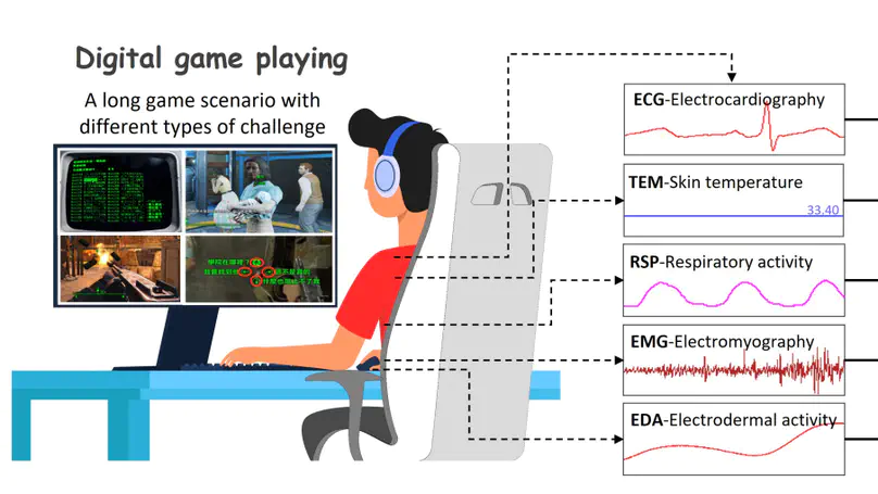 (CHI'23) ChallengeDetect: Investigating the Potential of Detecting In-Game Challenge Experience from Physiological Measures