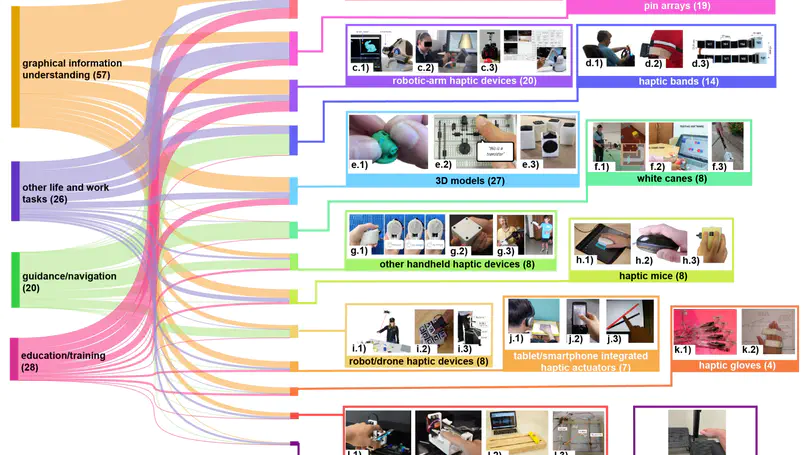 (TACCESS'25) How Can Haptic Feedback Assist People with Blind and Low Vision (BLV): A Systematic Literature Review